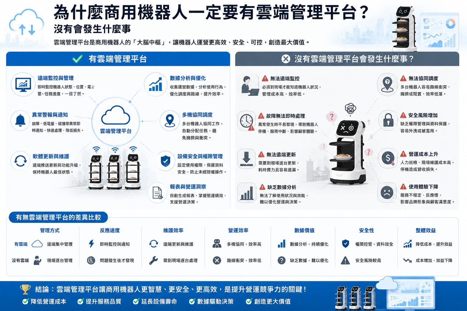 為什麼商用機器人一定要有雲端管理平台？沒有會發生什麼事