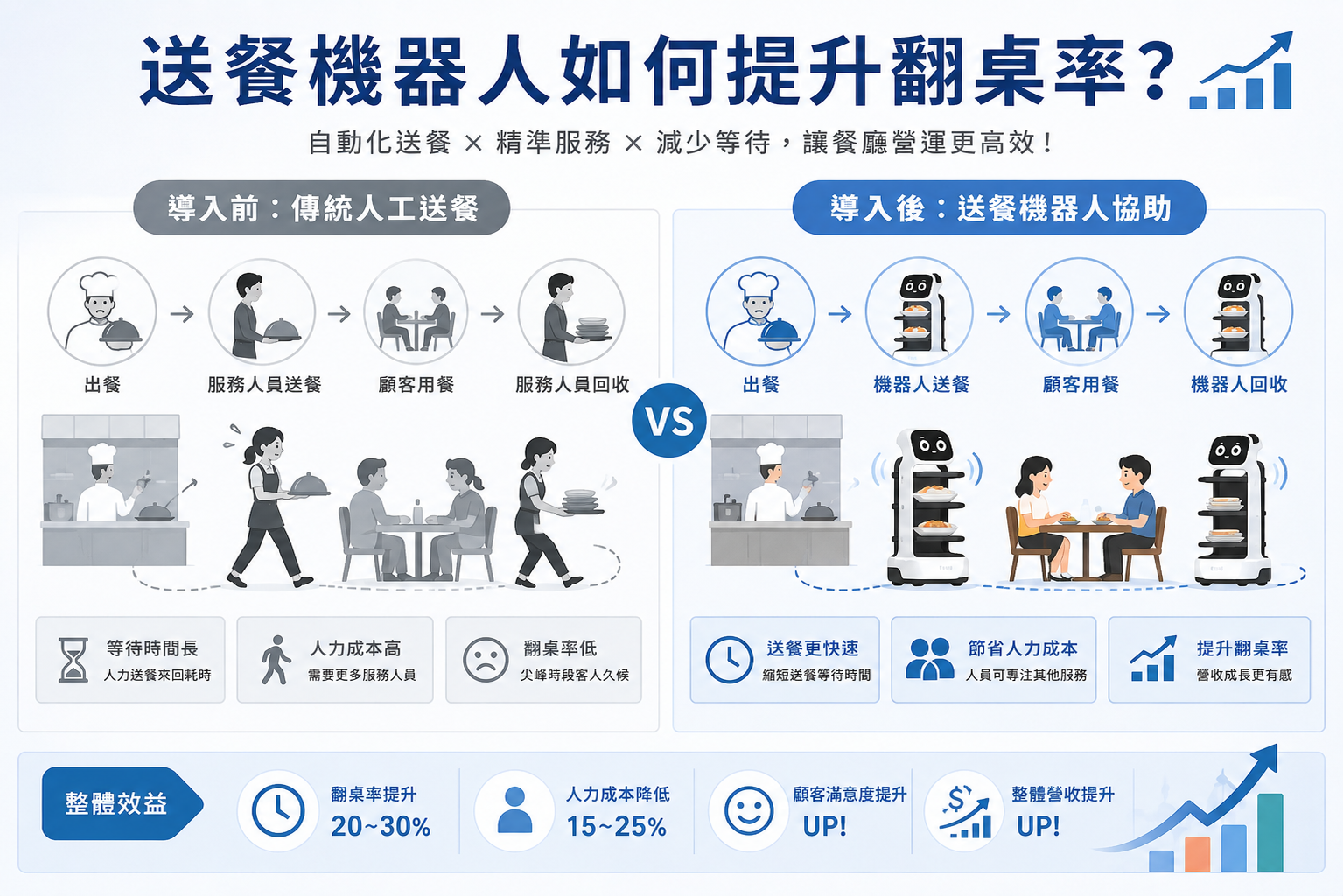 送餐機器人如何提升翻桌率？