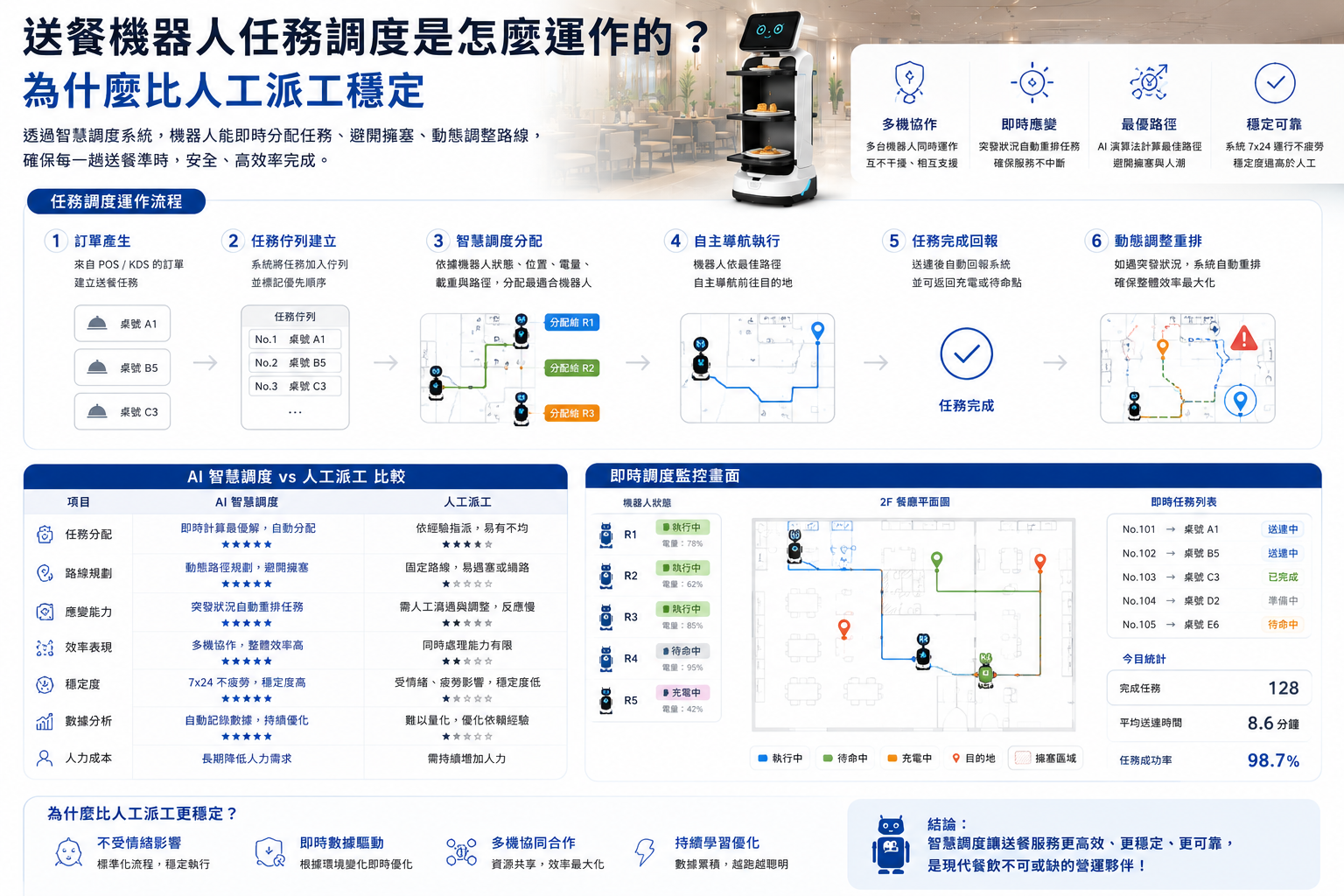 送餐機器人任務調度是怎麼運作的？為什麼比人工派工穩定
