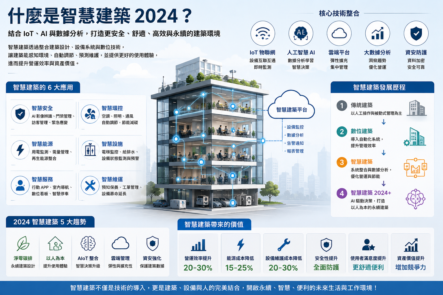 什麼是智慧建築 2024？評估手冊重點整理