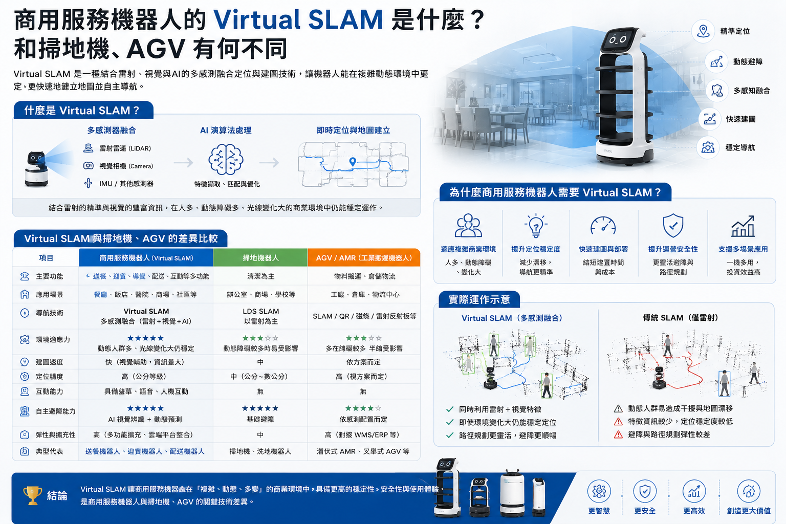 商用服務機器人的 Virtual SLAM 是什麼？和掃地機、AGV 有何不同